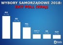 exit poll kraj / Kacper Witt