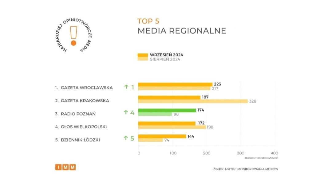 Instytut Monitorowania Mediów