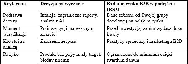 Źródło: opracowanie własne IRSM