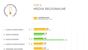 Radio Poznań w górę wśród najbardziej opiniotwórczych mediów w Polsce 